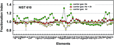 Graphical abstract: Comparison of signal intensities and elemental fractionation in 257 nm femtosecond LA-ICP-MS using He and Ar as carrier gases