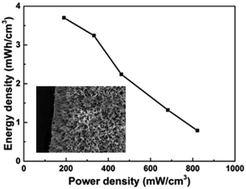 Graphical abstract: A fiber asymmetric supercapacitor based on FeOOH/PPy on carbon fibers as an anode electrode with high volumetric energy density for wearable applications