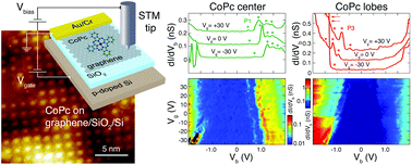 Graphical abstract: Charge transport in a single molecule transistor probed by scanning tunneling microscopy