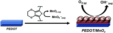 Graphical abstract: Hybrid PEDOT/MnOx nanostructured electrocatalysts for oxygen reduction