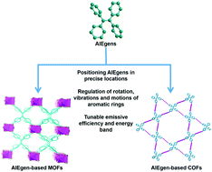 Graphical abstract: Recent advances in AIEgen-based luminescent metal–organic frameworks and covalent organic frameworks