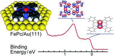 Graphical abstract: Orbital-specific electronic interaction in crystalline films of iron phthalocyanine grown on Au(111) probed by angle-resolved photoemission spectroscopy