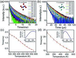Graphical abstract: Dual mode temperature sensing through luminescence lifetimes of F- and O-coordinated Cr3+ sites in fluorosilicate glass-ceramics