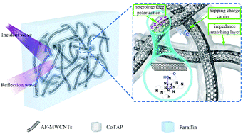 Graphical abstract: Electromagnetic wave absorption properties of a carbon nanotube modified by a tetrapyridinoporphyrazine interface layer