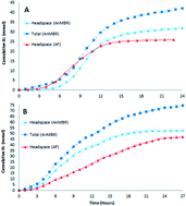 Graphical abstract: Anaerobic membrane gas extraction facilitates thermophilic hydrogen production from Clostridium thermocellum