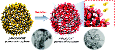 Graphical abstract: Three-dimensional porous microspheres comprising hollow Fe2O3 nanorods/CNT building blocks with superior electrochemical performance for lithium ion batteries