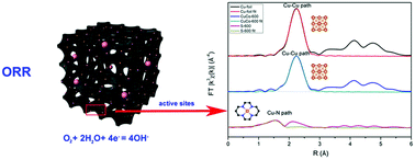 Graphical abstract: Incorporation of Cu–Nx cofactors into graphene encapsulated Co as biomimetic electrocatalysts for efficient oxygen reduction