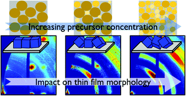 Graphical abstract: Emergence of lead halide perovskite colloidal dispersions through aggregation and fragmentation: insights from the nanoscale to the mesoscale