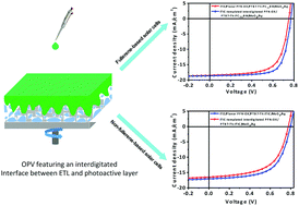 Graphical abstract: Improved efficiency in fullerene and non-fullerene polymer solar cells having an interdigitated interface with the electron transport layer