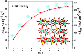 Graphical abstract: An excellent cryogenic magnetic cooler: magnetic and magnetocaloric study of an inorganic frame material