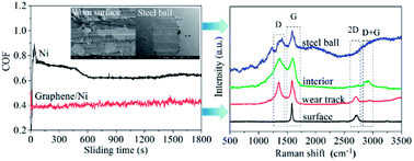 Graphical abstract: Tribological behavior of in situ fabricated graphene–nickel matrix composites