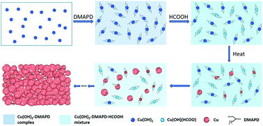Graphical abstract: A low temperature self-reducible copper hydroxide amino–alcohol complex catalyzed by formic acid for conductive copper films