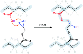 Graphical abstract: Byproduct-free curing of a highly insulating polyethylene copolymer blend: an alternative to peroxide crosslinking