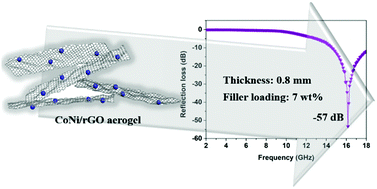 Graphical abstract: Ultralight CoNi/rGO aerogels toward excellent microwave absorption at ultrathin thickness