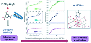 Graphical abstract: Synthesis, characterization, and post-synthetic modification of a micro/mesoporous zirconium–tricarboxylate metal–organic framework: towards the addition of acid active sites