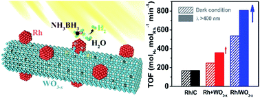 Graphical abstract: Ultra-small Rh nanoparticles supported on WO3−x nanowires as efficient catalysts for visible-light-enhanced hydrogen evolution from ammonia borane