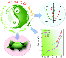 Graphical abstract: Band engineering realized by chemical combination in 2D group VA–VA materials