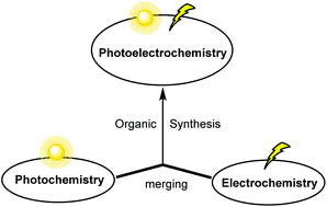 Graphical abstract: Merging photochemistry with electrochemistry in organic synthesis