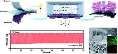 Graphical abstract: Long-battery-life flexible zinc–air battery with near-neutral polymer electrolyte and nanoporous integrated air electrode