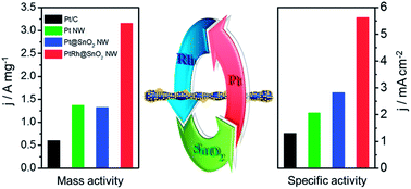 Graphical abstract: SnO2 patched ultrathin PtRh nanowires as efficient catalysts for ethanol electrooxidation