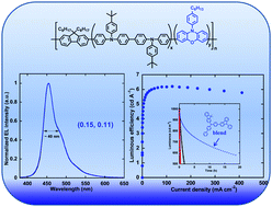 Graphical abstract: Highly efficient deep-blue light-emitting copolymers containing phenoxazine: enhanced device efficiency and lifetime by blending a hole transport molecule