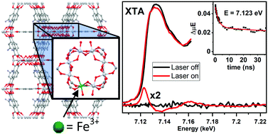 Graphical abstract: Heterometal incorporation in NH2-MIL-125(Ti) and its participation in the photoinduced charge-separated excited state