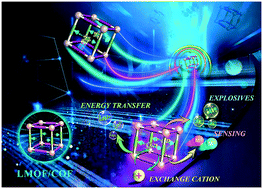 Graphical abstract: Luminescent sensing of nitroaromatics by crystalline porous materials