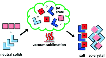 Graphical abstract: Crystallisation of organic salts by sublimation: salt formation from the gas phase