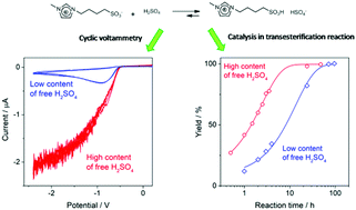 Graphical abstract: Insights on the catalytic behaviour of sulfonic acid-functionalized ionic liquids (ILs) in transesterification reactions – voltammetric characterization of sulfonic task-specific ILs with bisulfate anions