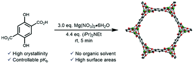 Graphical abstract: Rapid mechanochemical synthesis of metal–organic frameworks using exogenous organic base