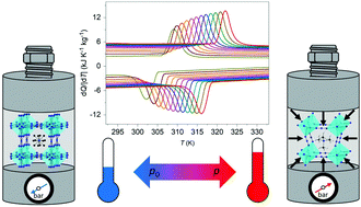 Graphical abstract: Near-room-temperature reversible giant barocaloric effects in [(CH3)4N]Mn[N3]3 hybrid perovskite