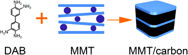 Graphical abstract: Controllable growth of carbon nanosheets in the montmorillonite interlayers for high-rate and stable anode in lithium ion battery