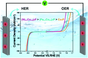 Graphical abstract: An in situ phosphorization strategy towards doped Co2P scaffolded within echinus-like carbon for overall water splitting