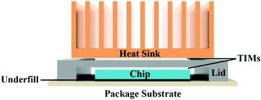 Graphical abstract: Heat conduction of electrons and phonons in thermal interface materials