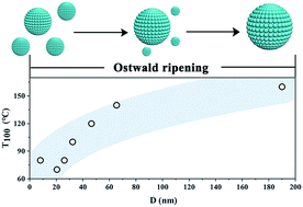 Graphical abstract: Growth kinetic control over MgFe2O4 to tune Fe occupancy and metal–support interactions for optimum catalytic performance