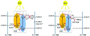 Graphical abstract: Reduced graphene oxide-decorated CdS/ZnO nanocomposites for photoreduction of hexavalent chromium and photodegradation of methylene blue