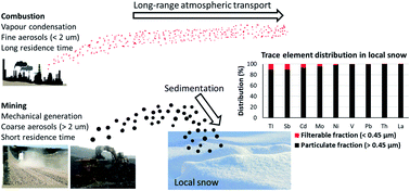 Graphical abstract: Size-fractionation of trace elements in dusty snow from open pit bitumen mines and upgraders: collection, handling, preparation and analysis of samples from the Athabasca bituminous sands region of Alberta, Canada