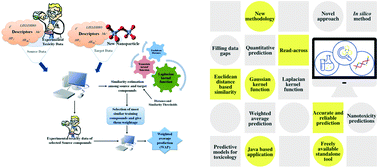 Graphical abstract: A novel quantitative read-across tool designed purposefully to fill the existing gaps in nanosafety data