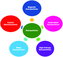 Graphical abstract: Advanced metal and carbon nanostructures for medical, drug delivery and bio-imaging applications