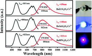 Graphical abstract: Broadband near-infrared BaMSi3O9:Cr3+ (M = Zr, Sn, Hf) phosphors for light-emitting diode applications