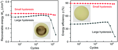 Graphical abstract: Effect of electric hysteresis on fatigue behavior in antiferroelectric bulk ceramics under bipolar loading