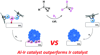 Graphical abstract: Highly dispersed silica-supported iridium and iridium–aluminium catalysts for methane activation prepared via surface organometallic chemistry