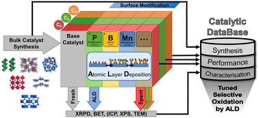Graphical abstract: Tuning catalysis by surface-deposition of elements on oxidation catalysts via atomic layer deposition