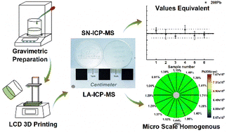 Graphical abstract: The production of polymer reference materials for microanalysis with high homogeneity by a 3D printing method