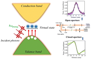 Graphical abstract: Femtosecond induced third-order optical nonlinearity in quasi 2D Ruddlesden–Popper perovskite film deciphered using Z-scan