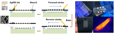 Graphical abstract: Eco-friendly screen printing of silver nanowires for flexible and stretchable electronics