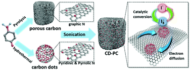Graphical abstract: Green synthesis of N-doped porous carbon/carbon dot composites as metal-free catalytic electrode materials for iodide-mediated quasi-solid flexible supercapacitors