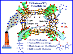 Graphical abstract: Strategic design of a bifunctional Ag(i)-grafted NHC-MOF for efficient chemical fixation of CO2 from a dilute gas under ambient conditions