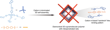 Graphical abstract: Controllable construction of an ordered three-dimensional supramolecular polymer with selective guest adsorption ability