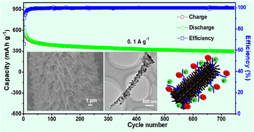 Graphical abstract: FeF3@C nanotube arrays grown on carbon fabric as a free-standing cathode for lithium-ion batteries